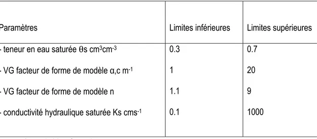 Tableau  14. Limites supérieures et inférieures des paramètres calculées (Wohling et al, 2008) 