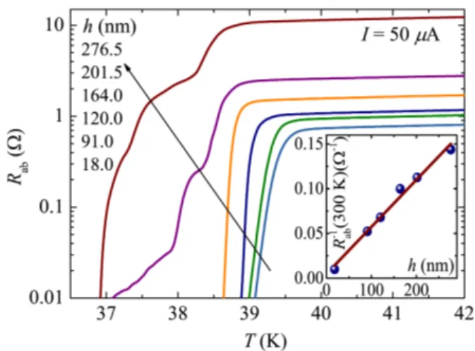 FIG. 1. (Color online) Temperature dependence of the in- in-plane resistance (R ab (T )) for a microbridge with various thicknesses from 276.5 to 18 nm