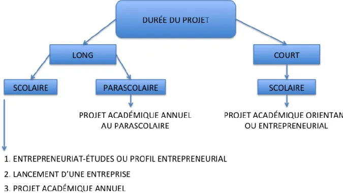 Figure 4. Typologie des projets entrepreneuriaux dans les écoles secondaires du Québec,  année scolaire 2008-2009 (Lapointe, Labrie et Laberge, 2010, p.13) 
