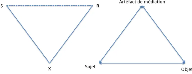 Figure 5. Modèle de Vygotsky de la triade sujet, objet et artéfacts (Engeström, 2001) 