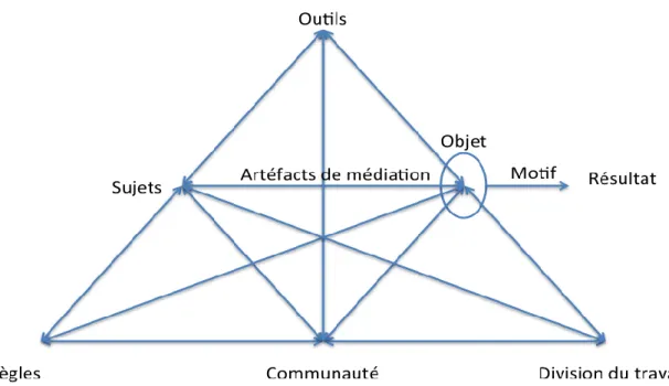 Figure 6. La structure d’un système d’activité (Engeström, 1987, p. 78) 