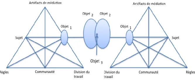 Figure 7. Deux systèmes d’activité en interaction, modèle de la troisième génération de la  théorie de l’activité 