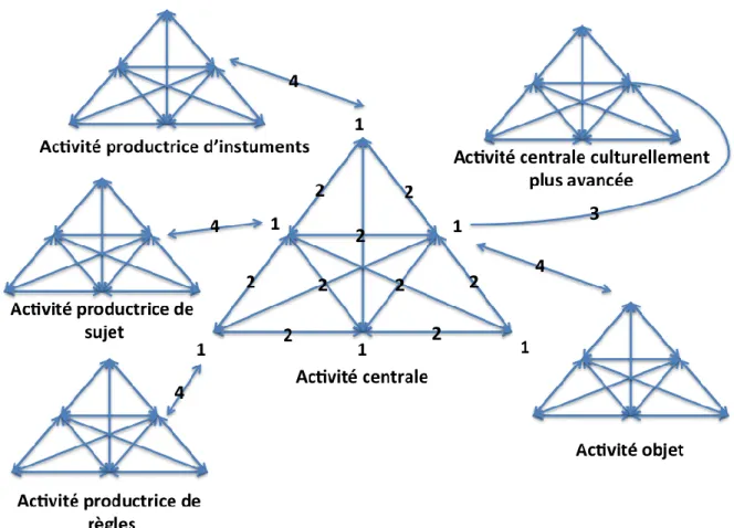 Figure 11. Quatre niveaux de contradictions dans un réseau de systèmes d'activité humaine  adapté d'Engeström, 1999 