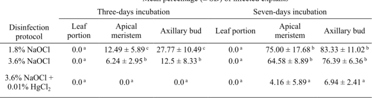 Table 1. effect of three disinfection protocols on infection of three types of explants from L