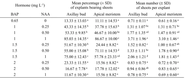 Table 2. effect of bap and naa on direct formation of shoots from two types of explants of L