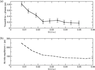 FIG. 4. (a) Experimental phonon generation lag times: The time by which t = 0 must be shifted for each fringe to achieve the phase relation we expect