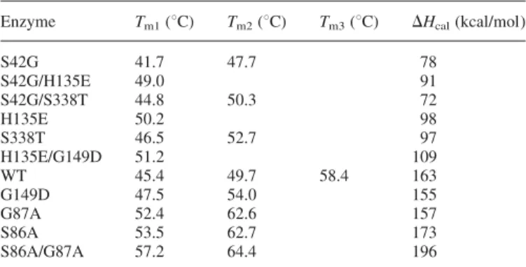 Table III. Microcalorimetric parameters of stability of wild-type AP and of its mutants