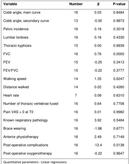 Table 4. Correlation analysis between FVC recovery and the population’s parameters 
