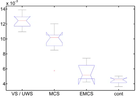 Figure 3: Boxplot of the values of net synergetic contribution (redundancy-synergy) for the four  groups of subjects
