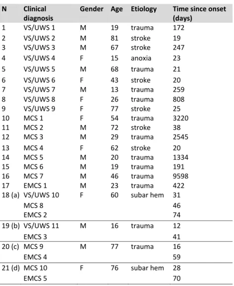 Table 1: the patients used in this study 