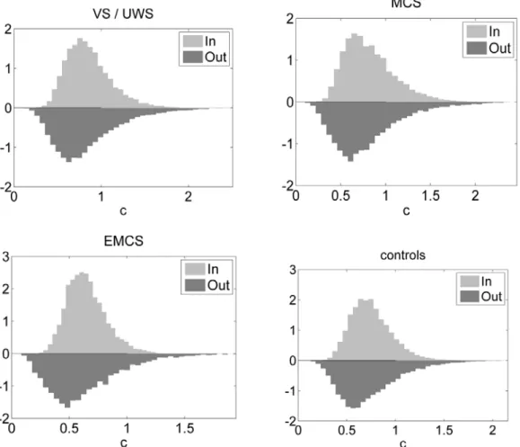 Figure 1: Distribution of outgoing and incoming values of multivariate Granger Causality (c)