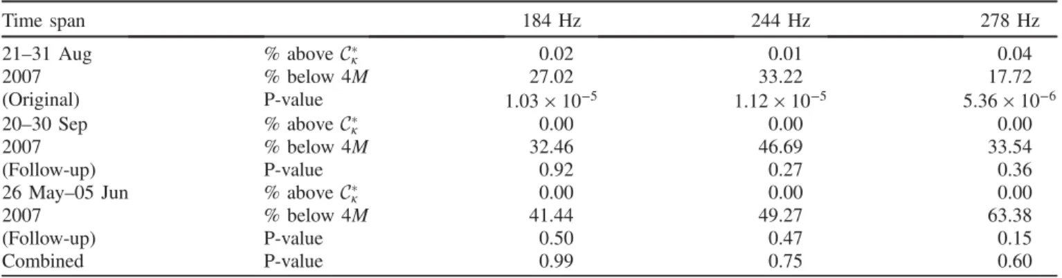 Fig. 5) between 120 and 150 Hz, where the detector is most sensitive, equals h 95 UL ¼ 6 × 10 −25 with 95% confidence for the standard search, and 4 × 10 −25 for the angle-restricted search