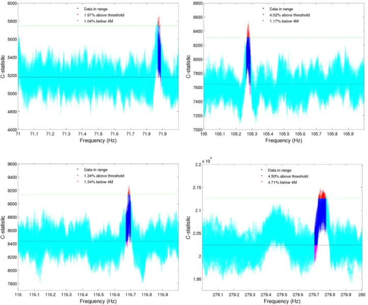 Figure 6 displays the output of the sub-band starting at 69 Hz, containing a candidate judged to arise from a noise line