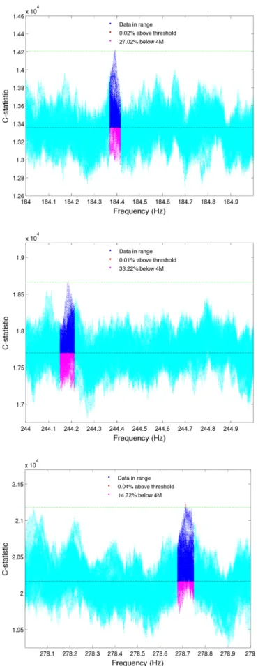 FIG. 8 (color online). As for Fig. 6 but for sub-bands beginning at 184, 244 and 278 Hz that survive the 4M veto which are consistent with false alarms expected from noise.