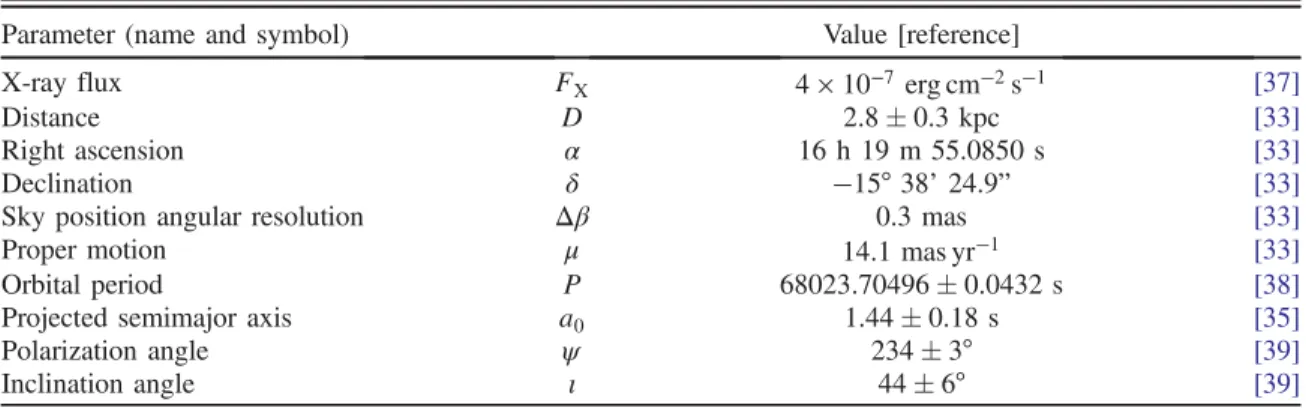 TABLE I. Sco X-1 observed parameters