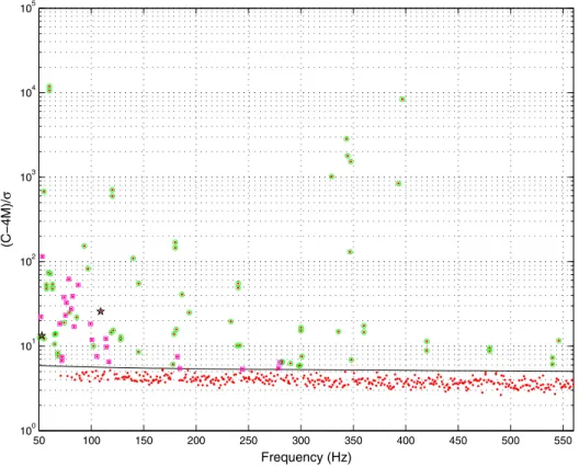 FIG. 3 (color online). Red dots indicate the maximum detection statistic for each Hz sub-band (reduced by the expected value E ½C ¼ 4M and normalized by the expected standard deviation σ ¼ ﬃﬃﬃﬃﬃﬃﬃ