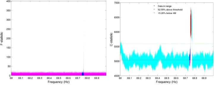 FIG. 6 (color online). F -statistic (left, magenta) and C -statistic (right, cyan) versus frequency for Hz sub-band beginning at 69 Hz containing a candidate surviving the 4M veto which is attributed to a noise line