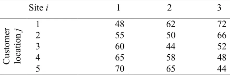 Table 3.6- Capacity acquisition cost at facility location per unit. 