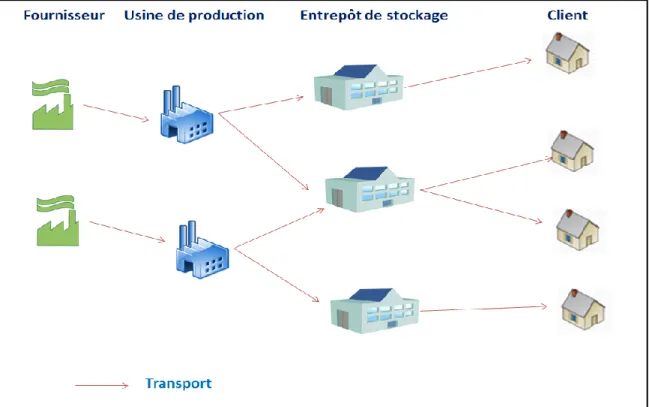 Figure 1.1- Réseau logistique  