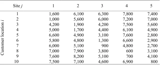 Table 2.5- Unit cost (in $) of shipping between facility site j and customer location i              Site j          1          2         3         4         5  Customer location i   1  1,600  6,100  6,300  7,800  7,400   2 1,000 5,600 6,000 7,200 7,000   