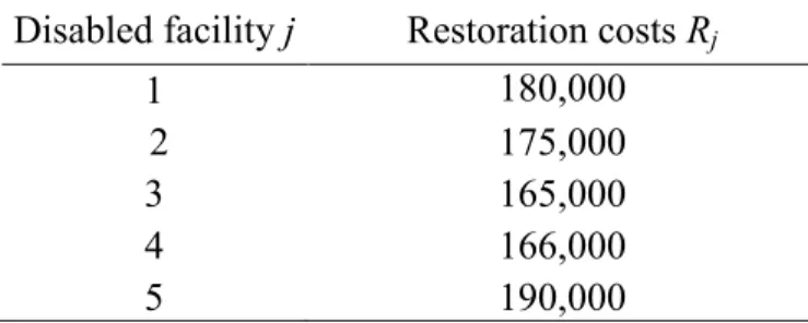 Table 2.8- Restoration costs of disabled facilities (in $)  Disabled facility j  Restoration costs R j