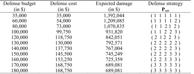 Table 2.10- Obtained defense strategies for different budgets (c j  = 1)    Defense budget  (in $)  Defense cost (in $)  Expected damage (in $)  Defense strategy P opt 35,000  35,000  1,392,044  ( 1  1  1  1  1 )  60,000  54,000  1,209,085  ( 1  1  1  1  2