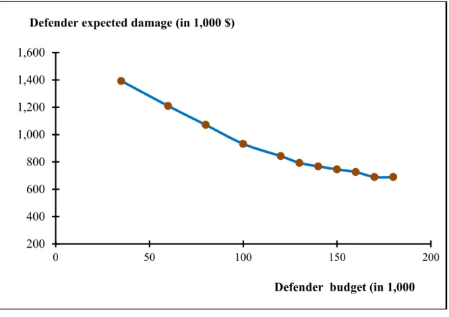 Fig. 2.4- Expected damage costs as function of defense budget (c j  = 1)  2.7.7  Limited defence and attack budgets    