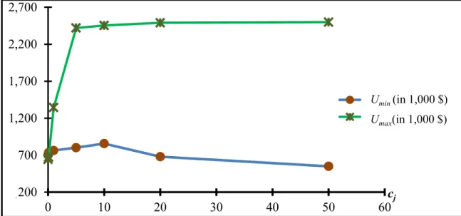 Fig. 2.6- Defender utility as a function of the contest intensity, when the defense budget               is $100,000 and the attack budget is $80,000 