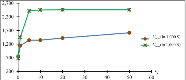 Fig. 2.7- Defender utility as a function of the contest intensity, when the defense budget               is $80,000 and the attack budget is $140,000 