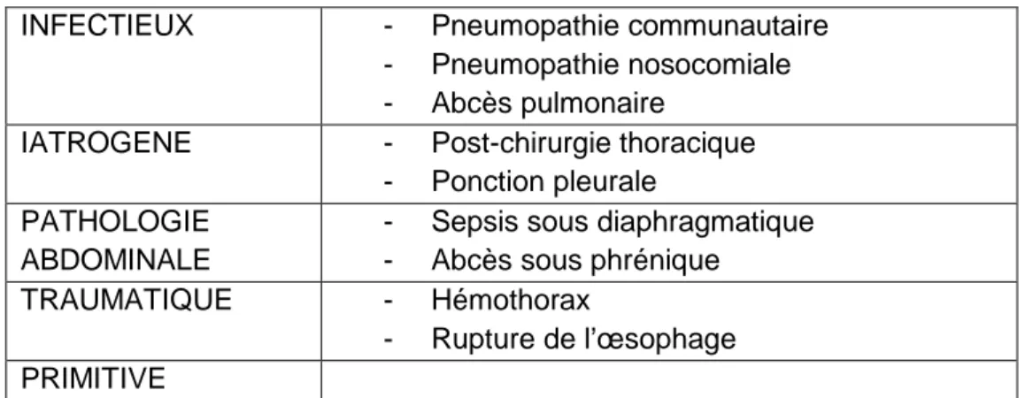 Tableau 1: Etiologies des pleurésies purulentes 