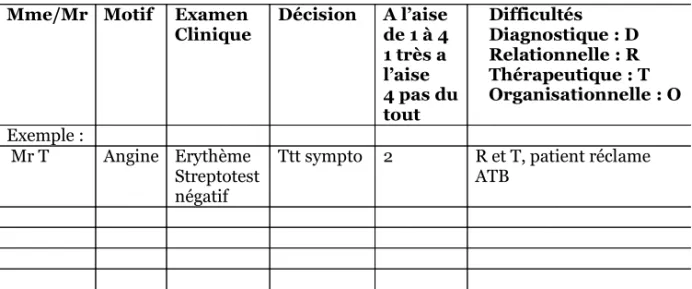 Tableau de recueil de données proposé par les MSU d’un SASPAS 