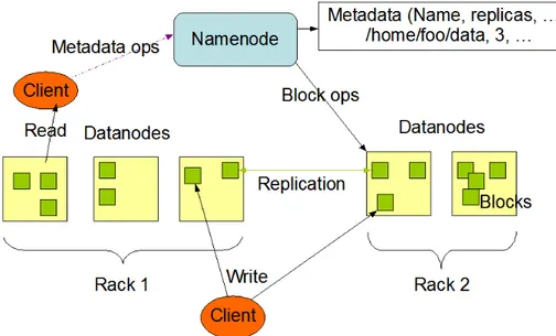 Figure 2.8: The HDFS Architecture (source: Apache Hadoop)