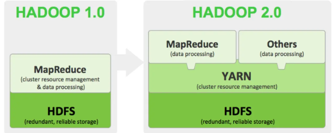 Figure 2.10: YARN adds an abstraction layer over HDFS (source:Hortonworks) The Apache Hadoop of the future is YARN, for Yet-Another-Resource-Negociator