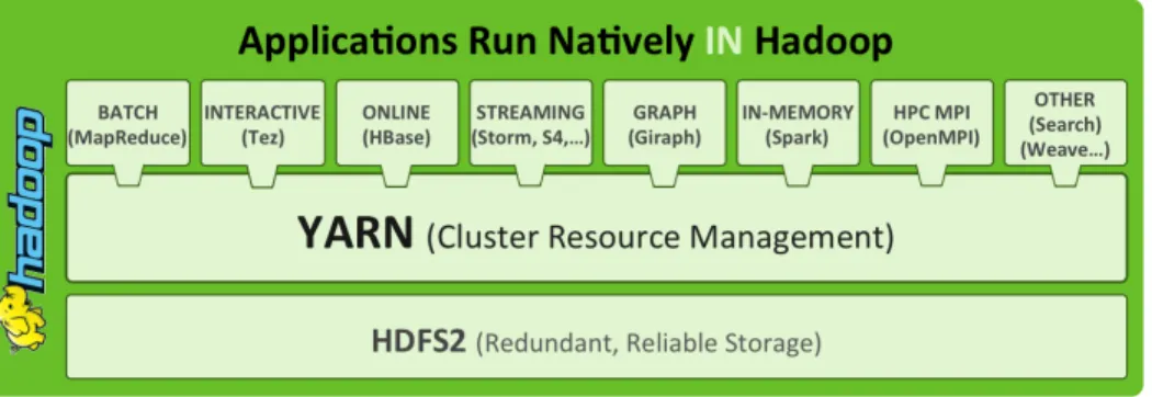 Figure 2.11: With YARN, MapReduce is one of many ways to process data in HDFS (source:Hortonworks)