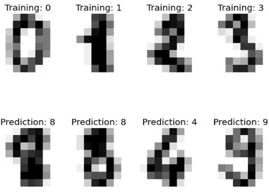 Figure 3.1: Handwritten digits classification using machine learning (source: scikit-learn.