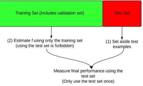 Figure 3.2: A high level view of the usual experimental process when using supervised machine learning techniques (source: Leon Bottou)