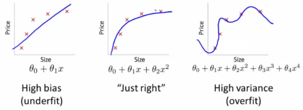 Figure 3.5: From underfitting to overfitting the model (source: Andrew Ng)