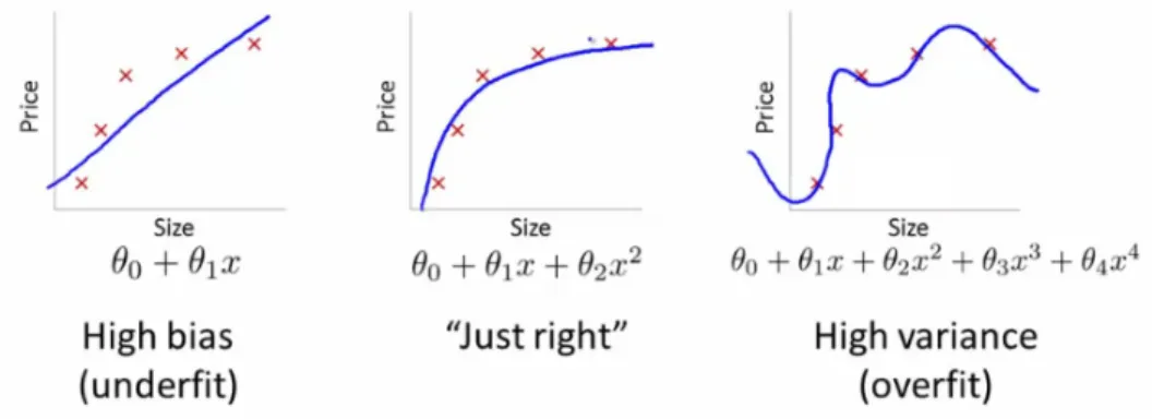 Figure 3.5: From underfitting to overfitting the model (source: Andrew Ng)