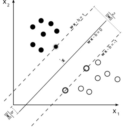 Figure 3.7: Maximal margins for SVM trained with the data shown. The points on the margins are called the support vectors (source: Wikipedia)
