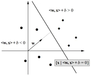 Figure 3.8: The term w is a vector that describes a hyperplane with offset b from the origin (source: Wikipedia)