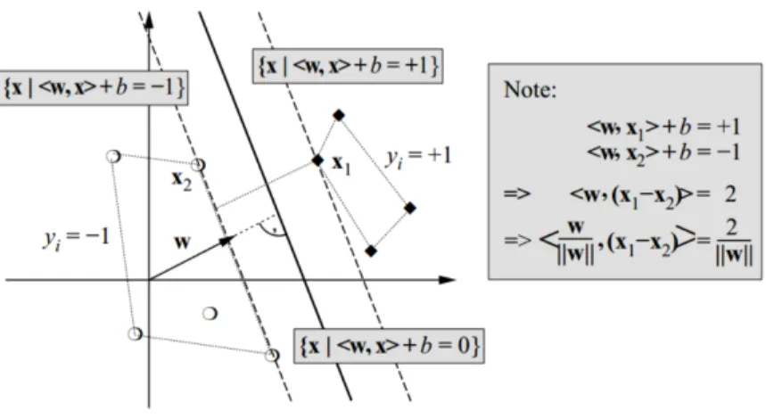 Figure 3.9: The margins are constructed from a linear combination of examples x. The support vectors are those examples right on the margin.