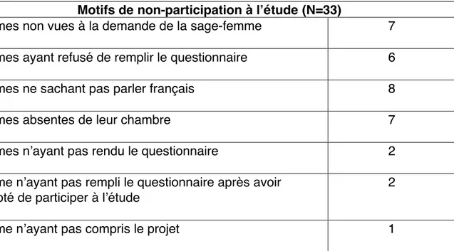 Tableau 2  215 femmes ont  été sollicitées pour remplir le questionnaires 182 ont accepté et ont rendu le questionnaire 182 questionnaires ont été analysés  33 n'ont pas  participé à l'étude 