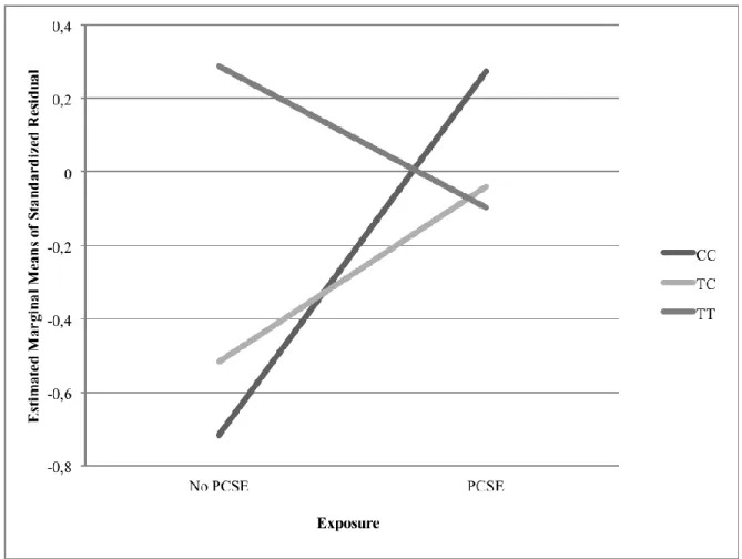 Figure  1.  Estimated  Marginal  Means  of  Standardized  Residual  for  Rule-breaking  behaviours by Genotype and Exposure Status 