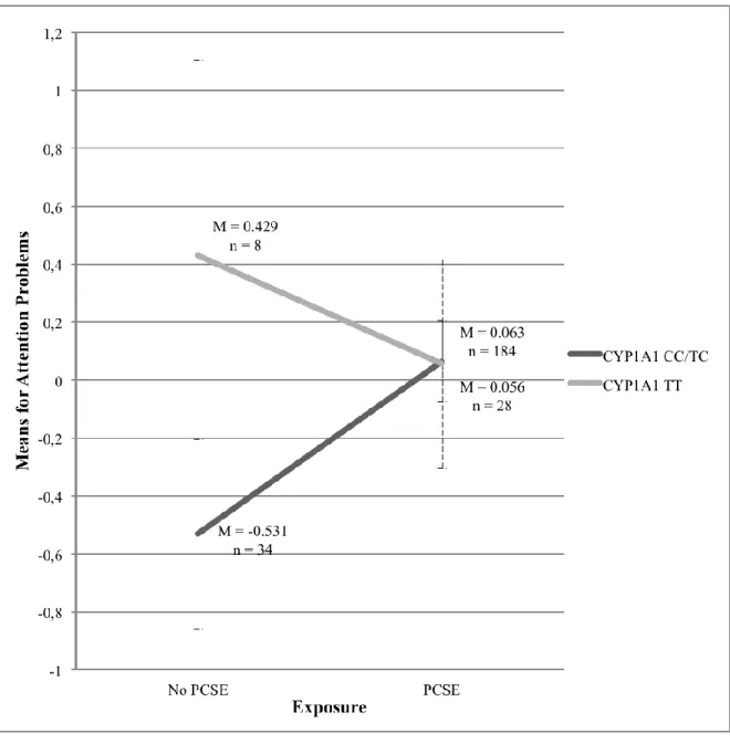 Figure  4.  Means  for  Attention  Problems  Score  (standardized  residual)  by  Genotype  and  Exposure Status.