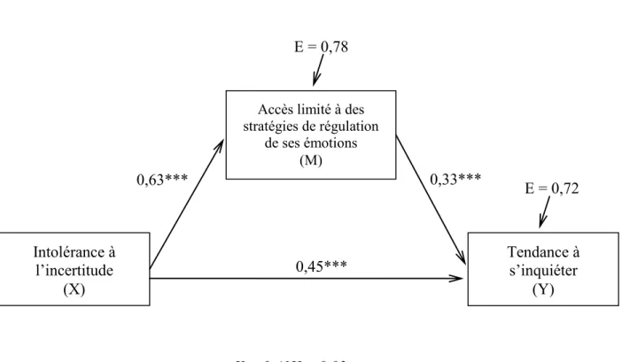 Figure 1. Médiation de la relation entre l’intolérance à l’incertitude et la tendance à s’inquiéter  par l’accès limité à des stratégies de régulation de ses émotions (N = 204)