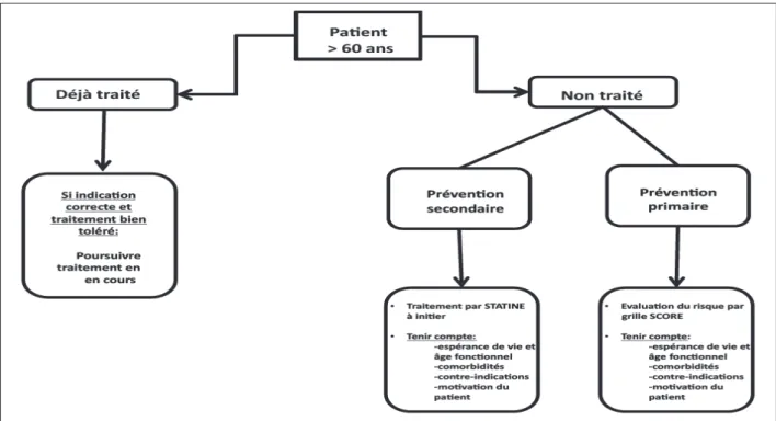 Figure 1 . Algorithme pragmatique de la prise en charge de la dyslipidémie par statine du patient âgé de plus de 60 ans .