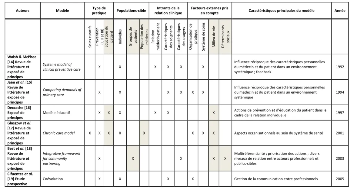 Tableau III : Les différents modèles opérationnels en prévention/promotion de la santé en soins primaires   Les plages grisées indiquent les caractéristiques plus proches de la promotion de la santé 