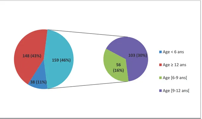 Figure 9 : Répartition des Z-scores d’IMC de la population à l’inclusion (n=340) 38 (11%)148 (43%)56 (16%)103 (30%)159 (46%) Age &lt; 6 ans Age ≥ 12 ans Age [6-9 ans[ Age [9-12 ans[47 (14%)75 (22%)218 (64%)Z-score IMC [3-4[ DSZ-score IMC [4-5[ DSZ-score IM