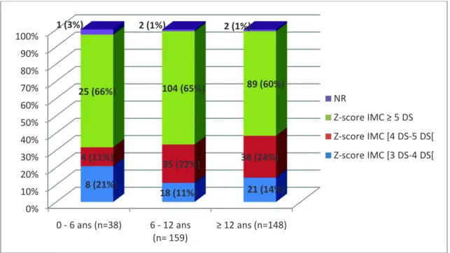Figure 10 : Répartition des Z-scores d’IMC dans chaque tranche d’âge 