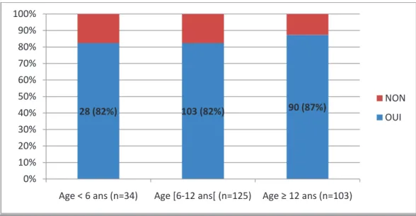 Figure 11 : Antécédents familiaux de surpoids ou d’obésité en fonction des tranches d’âge 